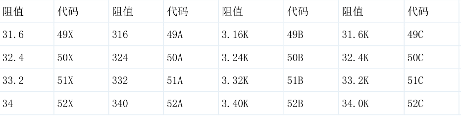 精密贴片电阻阻值对照表（续）